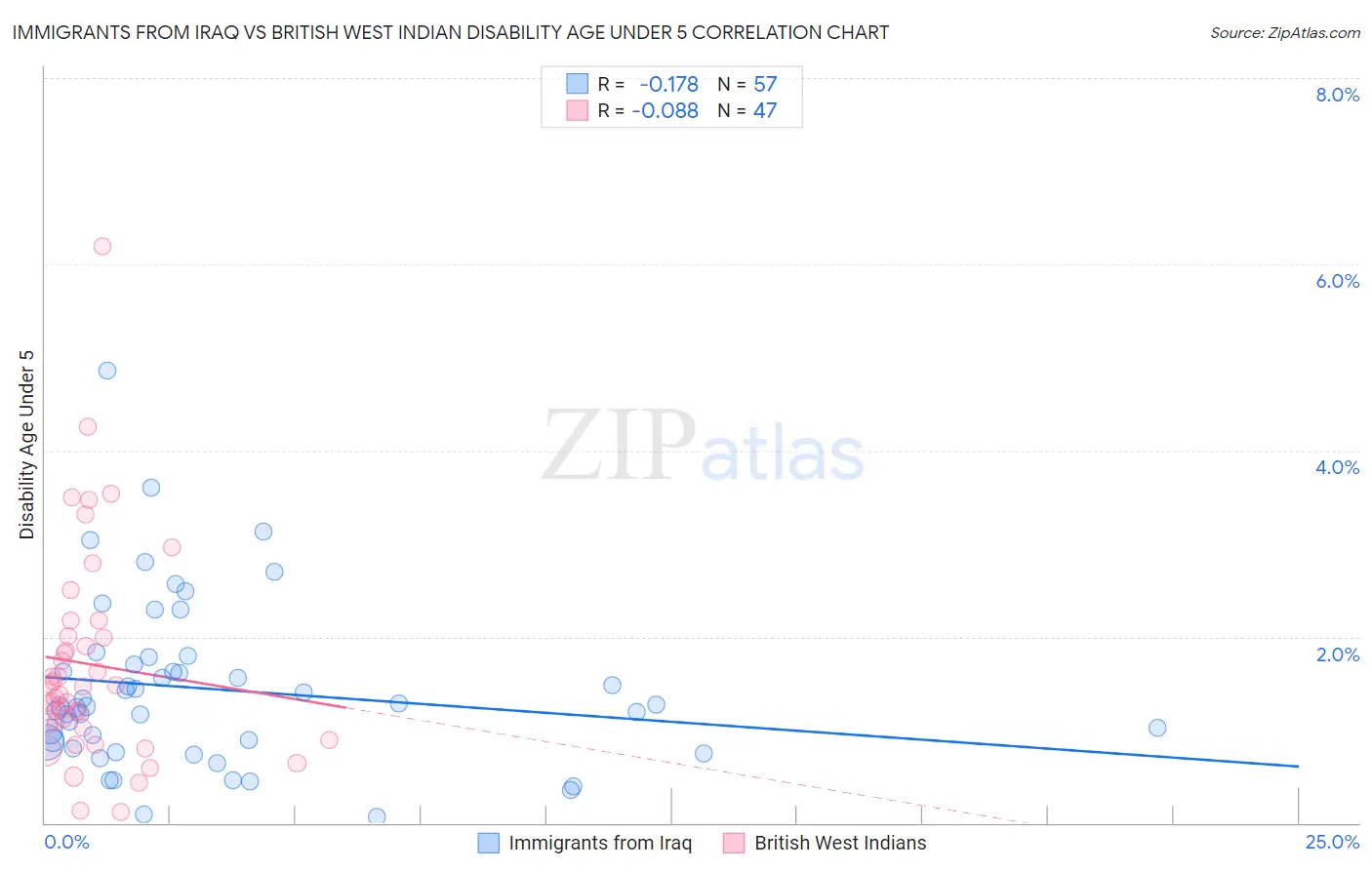 Immigrants from Iraq vs British West Indian Disability Age Under 5