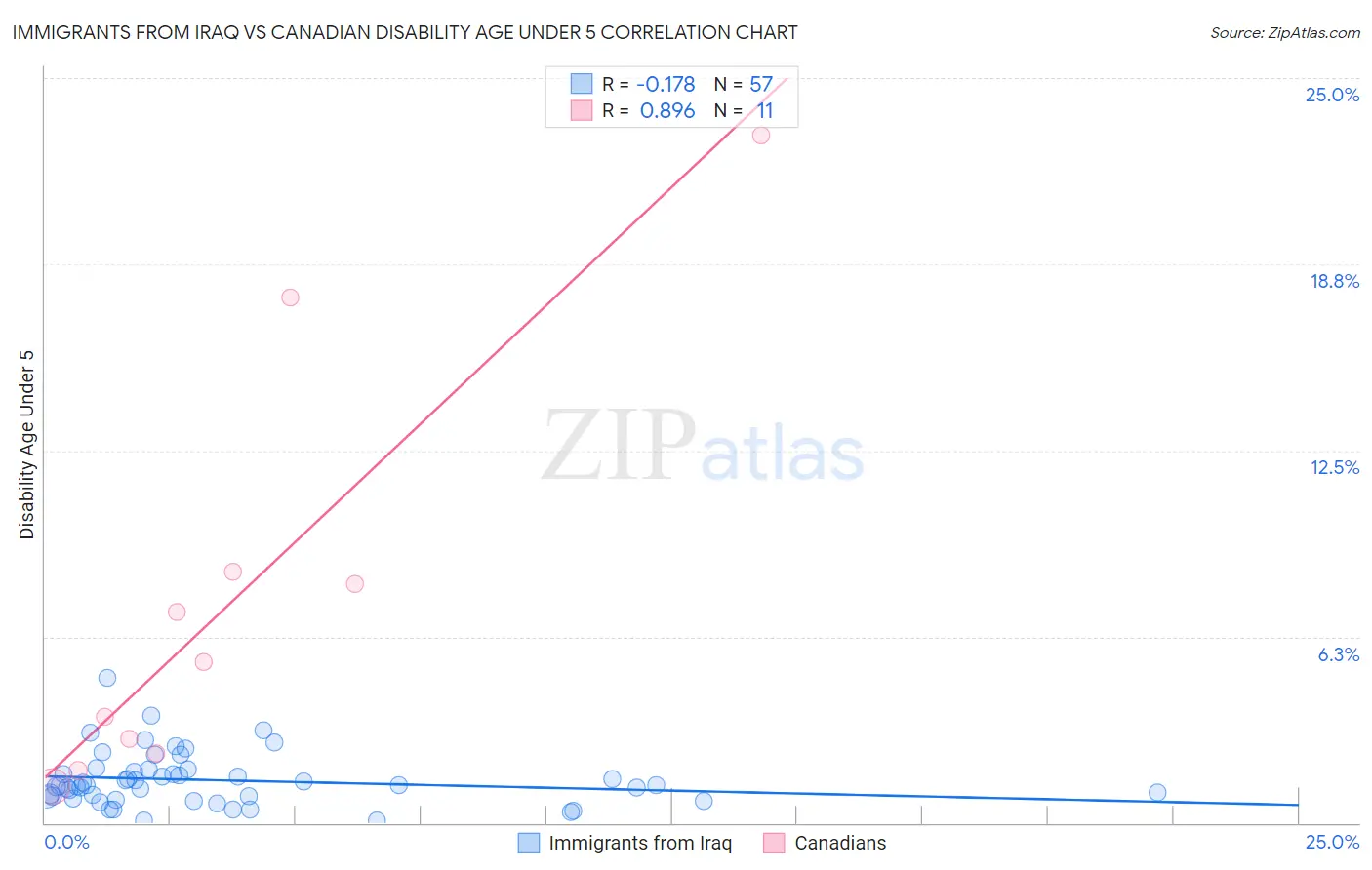 Immigrants from Iraq vs Canadian Disability Age Under 5