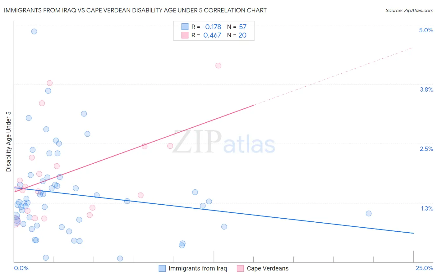 Immigrants from Iraq vs Cape Verdean Disability Age Under 5