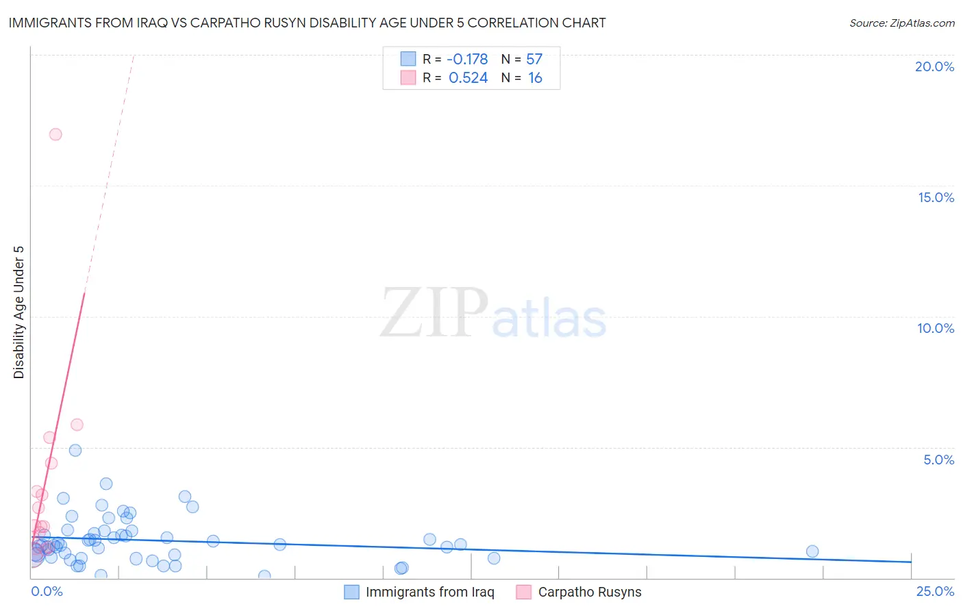 Immigrants from Iraq vs Carpatho Rusyn Disability Age Under 5
