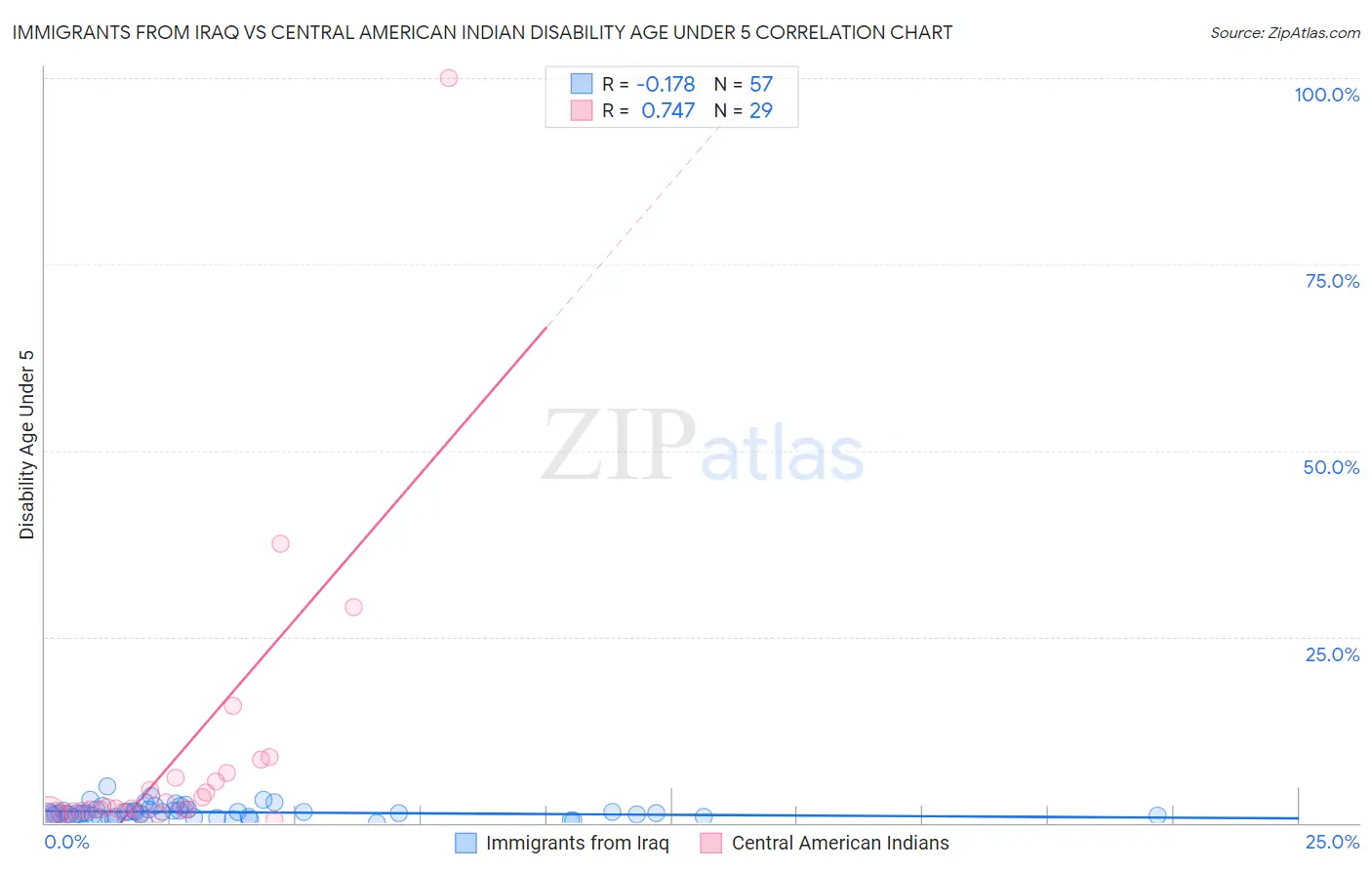 Immigrants from Iraq vs Central American Indian Disability Age Under 5