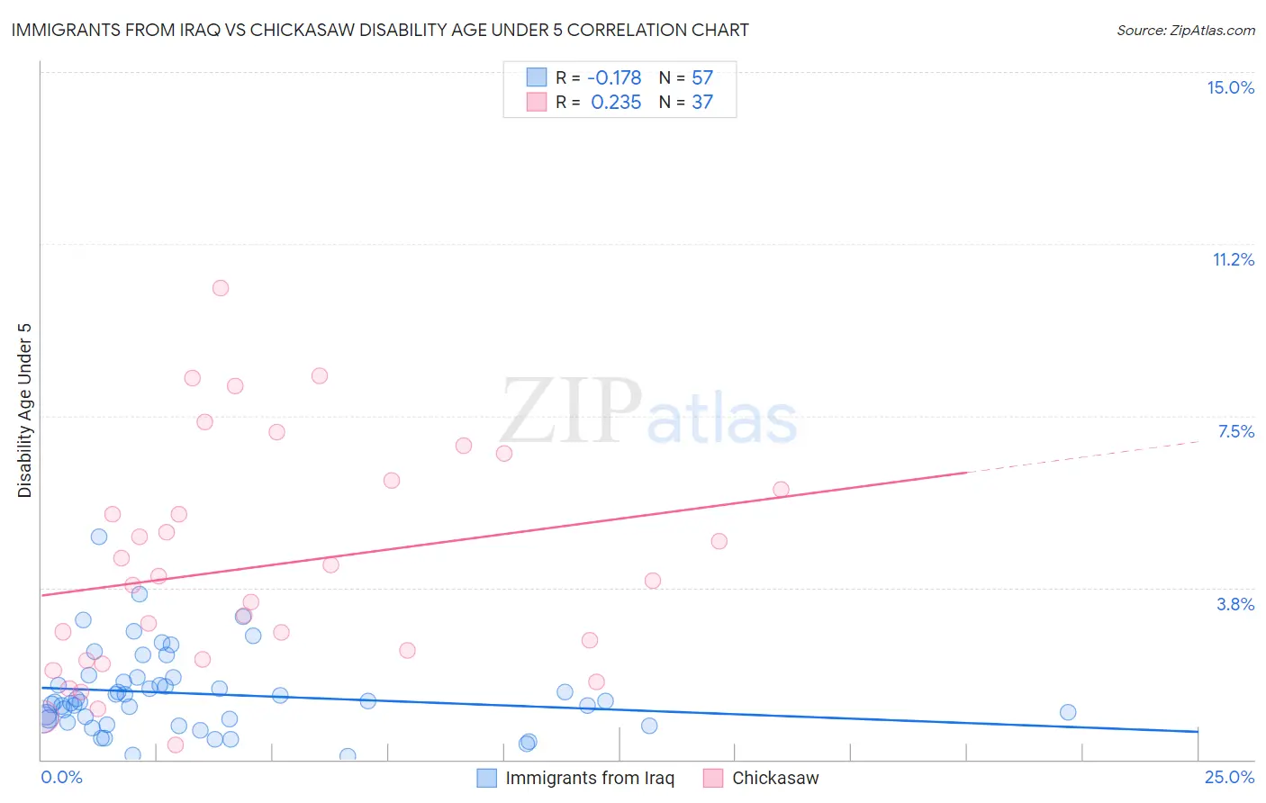 Immigrants from Iraq vs Chickasaw Disability Age Under 5