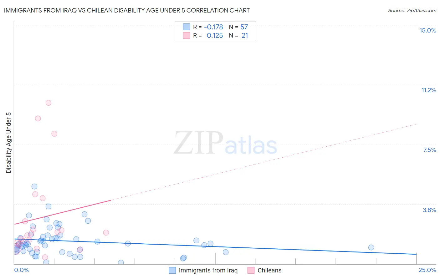 Immigrants from Iraq vs Chilean Disability Age Under 5