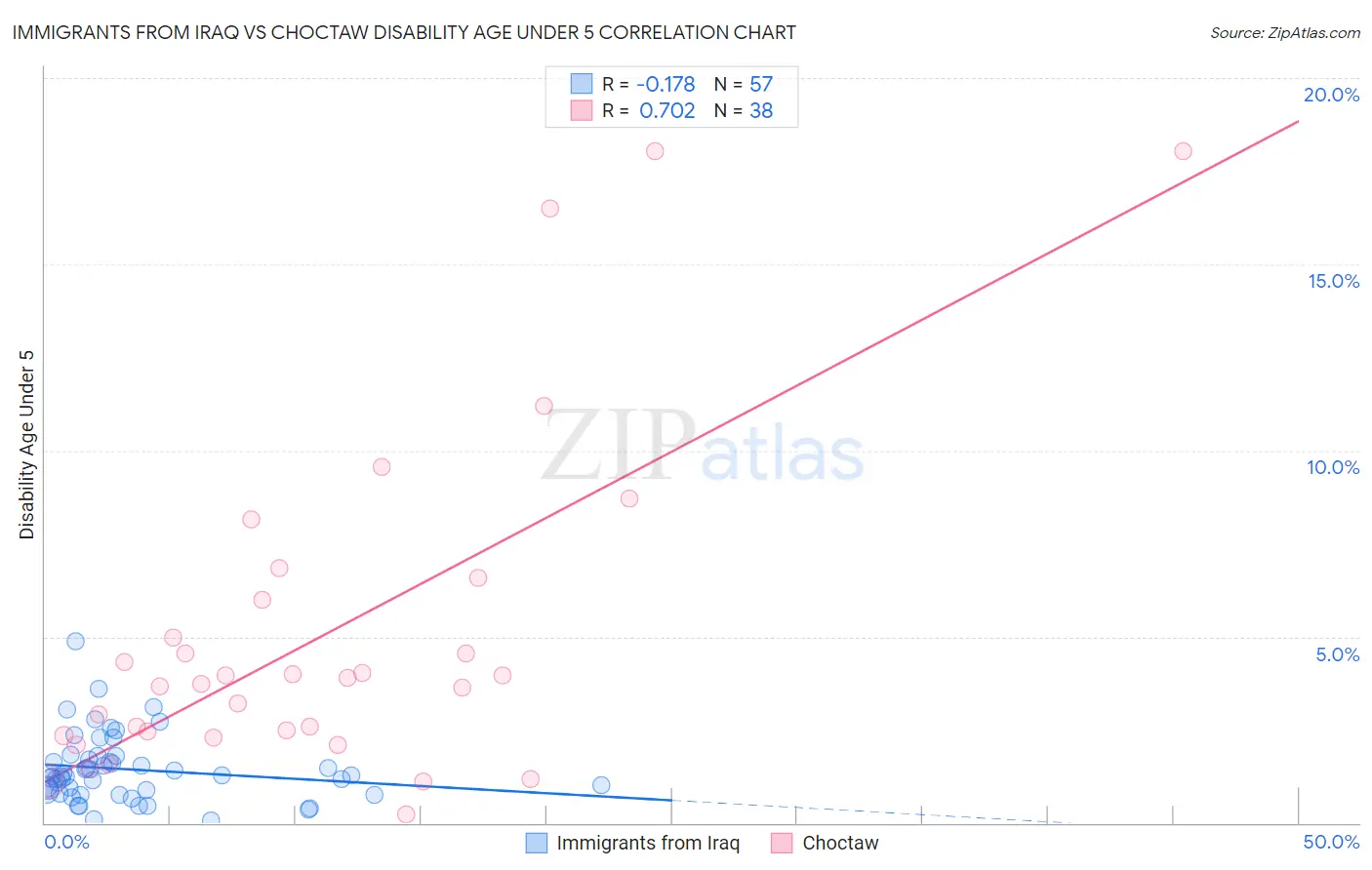 Immigrants from Iraq vs Choctaw Disability Age Under 5
