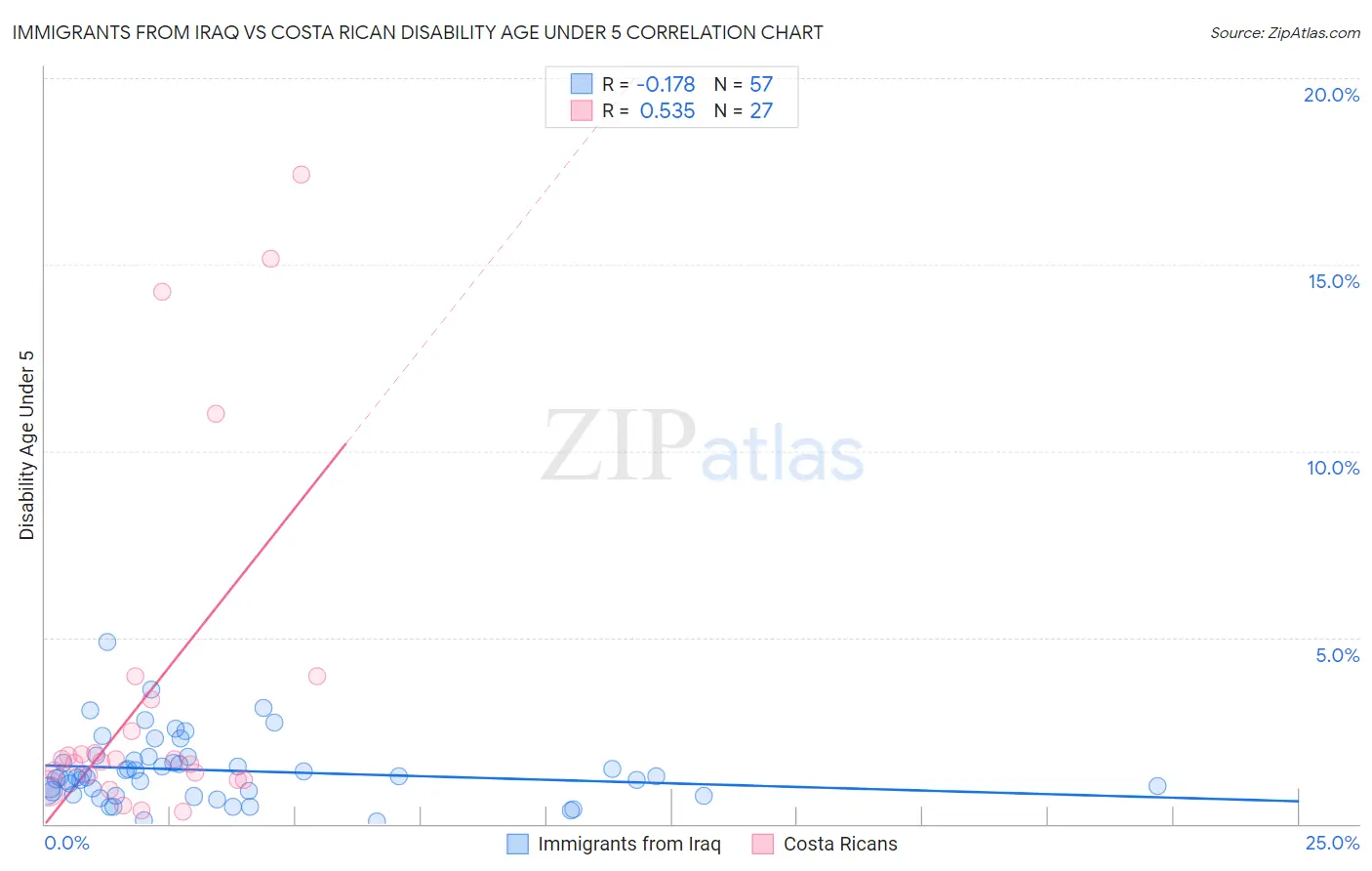 Immigrants from Iraq vs Costa Rican Disability Age Under 5