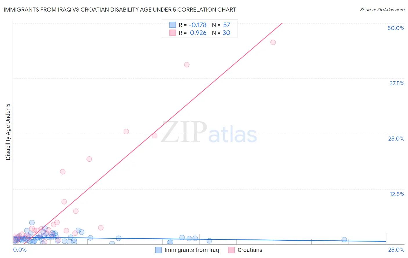 Immigrants from Iraq vs Croatian Disability Age Under 5