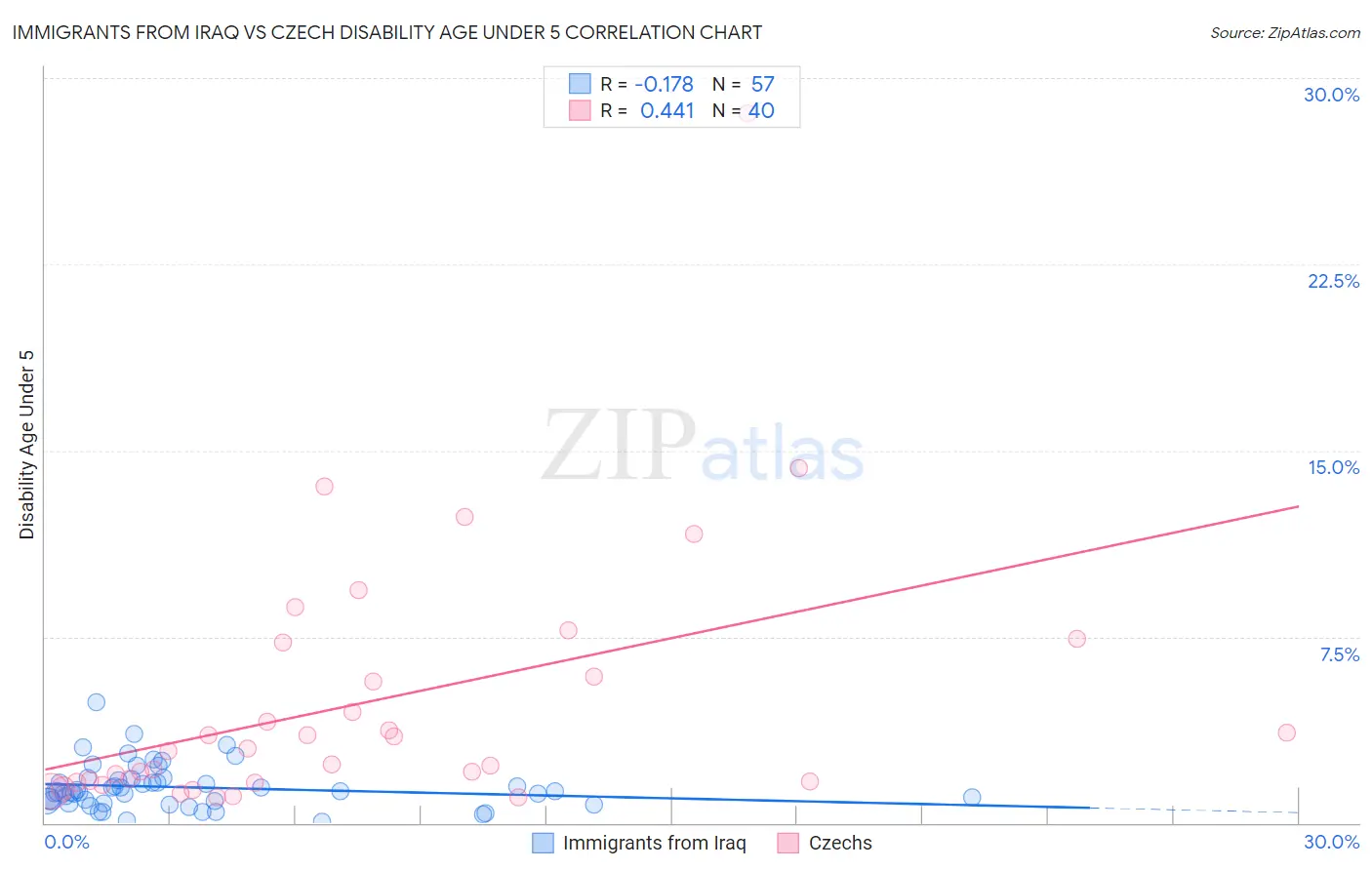 Immigrants from Iraq vs Czech Disability Age Under 5