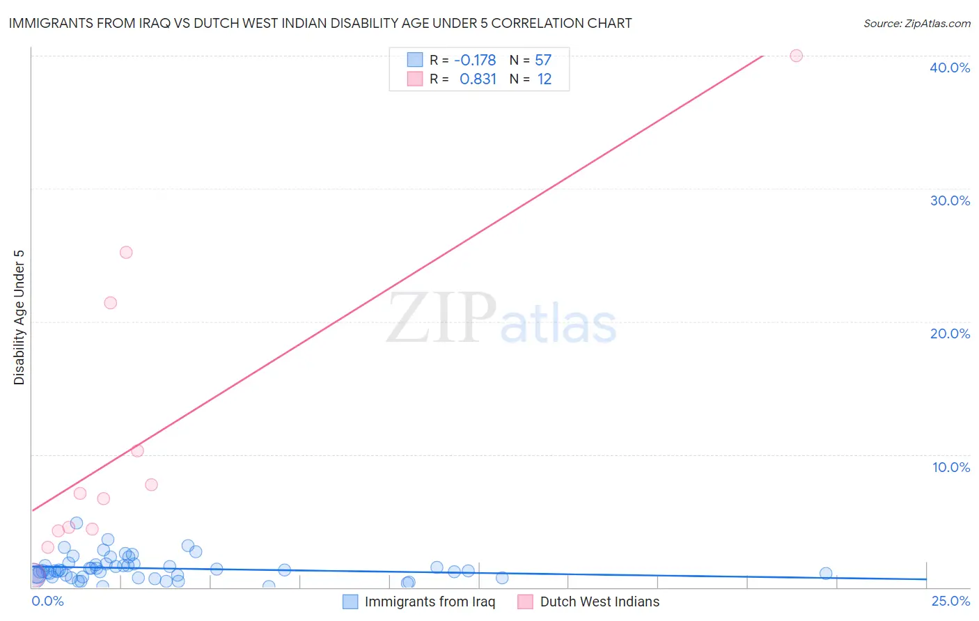 Immigrants from Iraq vs Dutch West Indian Disability Age Under 5