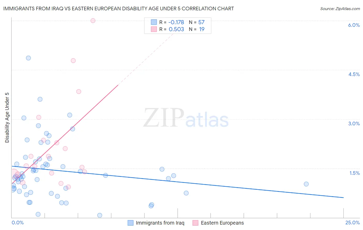 Immigrants from Iraq vs Eastern European Disability Age Under 5