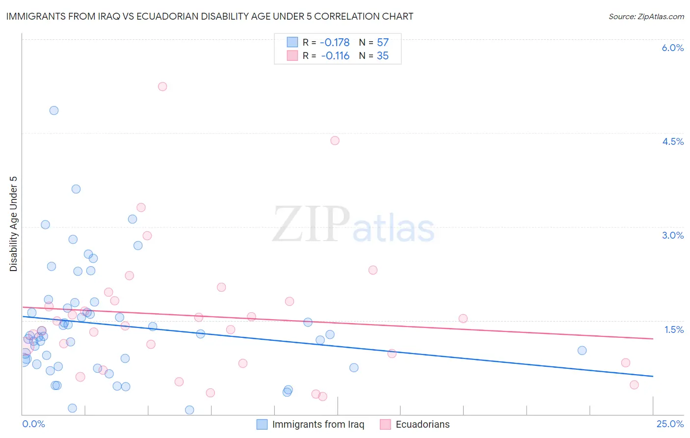 Immigrants from Iraq vs Ecuadorian Disability Age Under 5