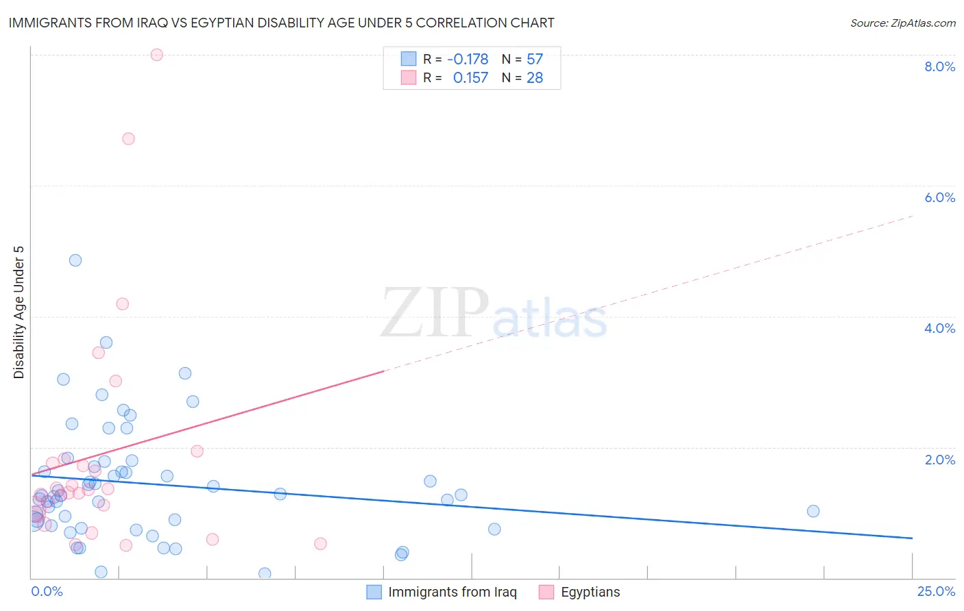 Immigrants from Iraq vs Egyptian Disability Age Under 5