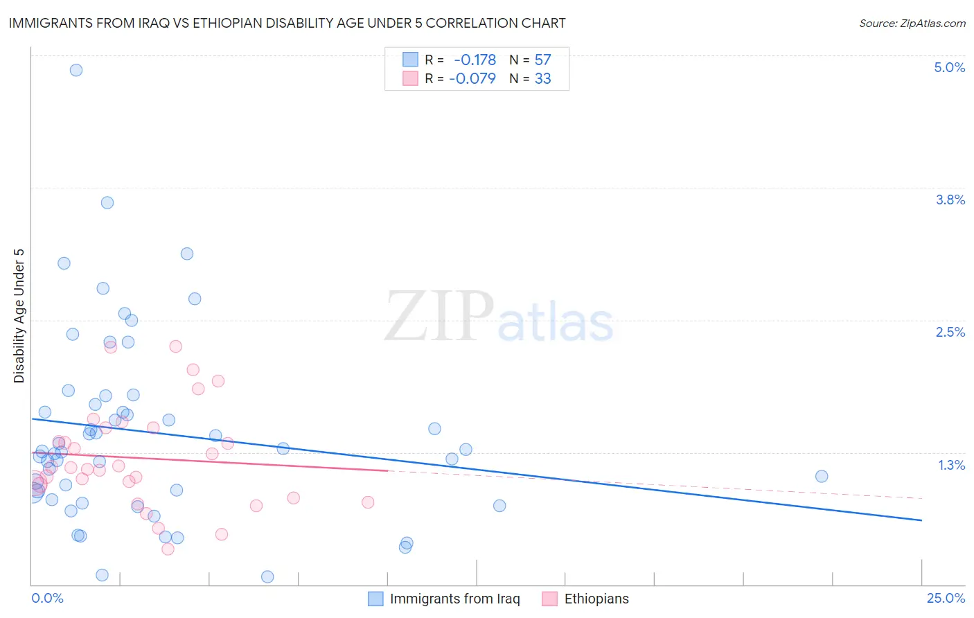Immigrants from Iraq vs Ethiopian Disability Age Under 5