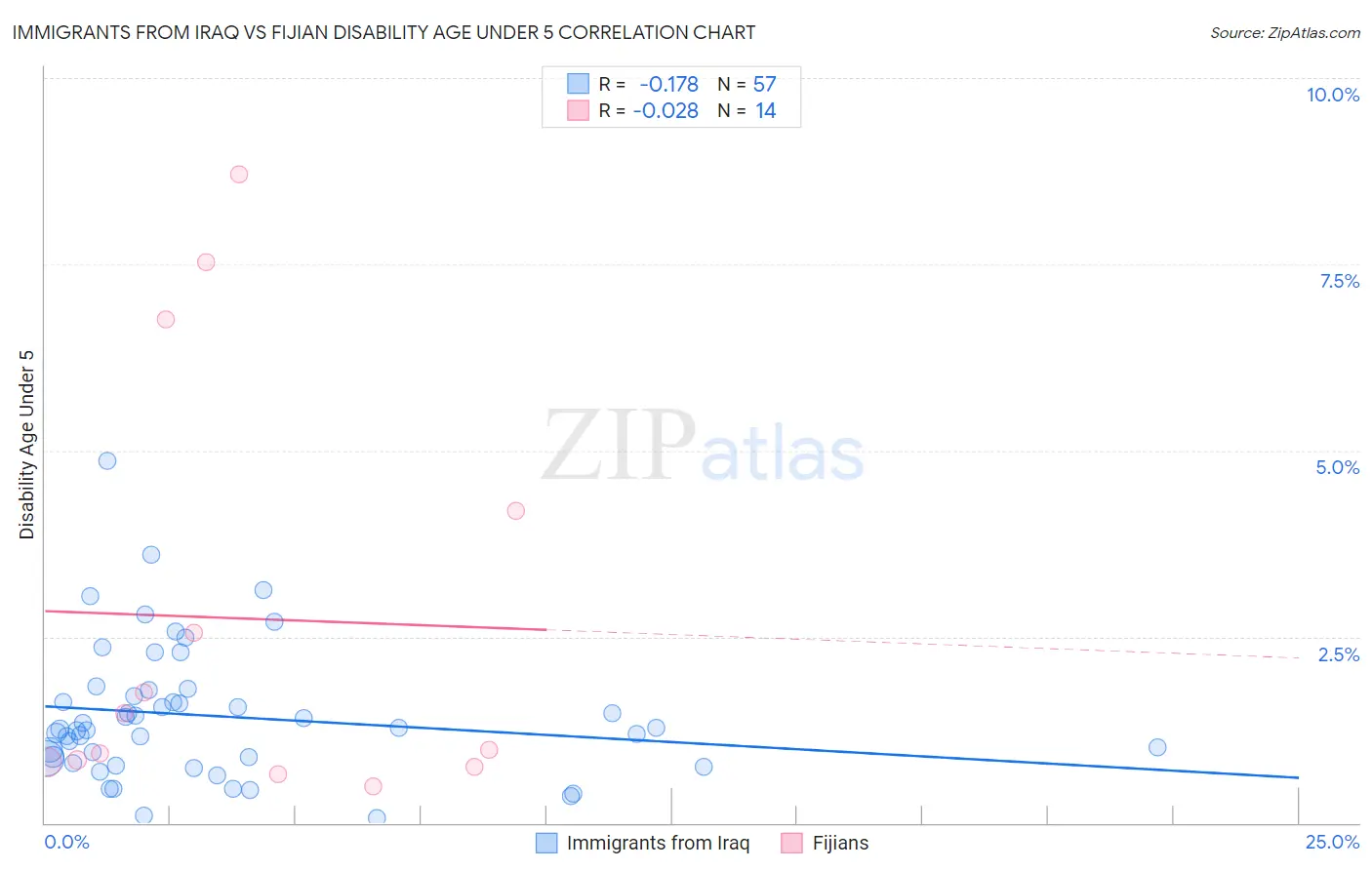 Immigrants from Iraq vs Fijian Disability Age Under 5