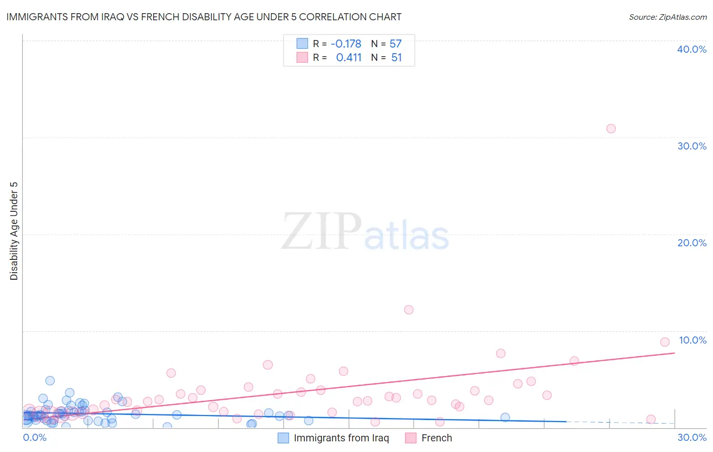Immigrants from Iraq vs French Disability Age Under 5