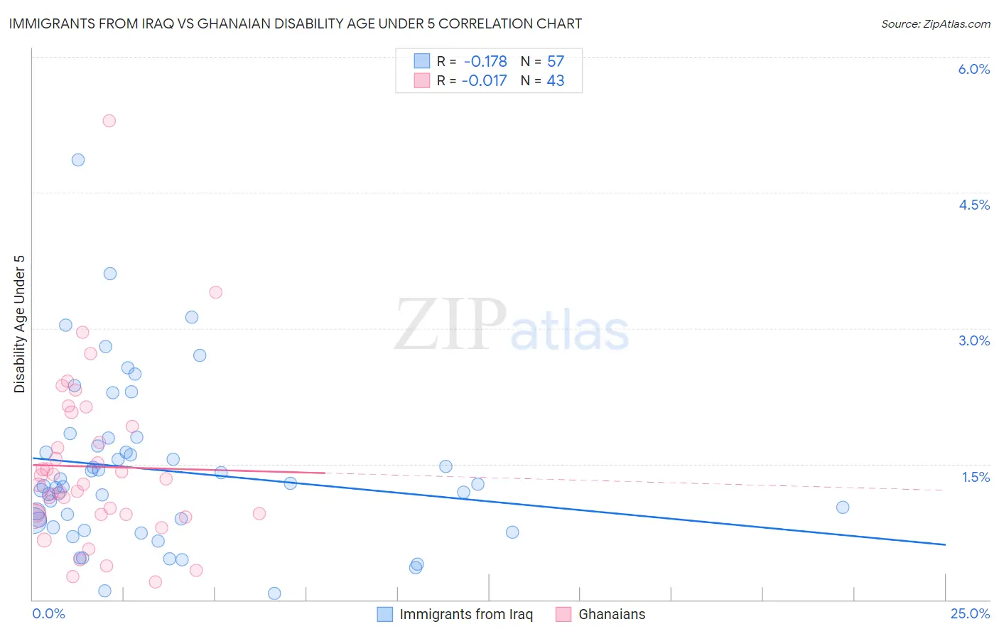 Immigrants from Iraq vs Ghanaian Disability Age Under 5