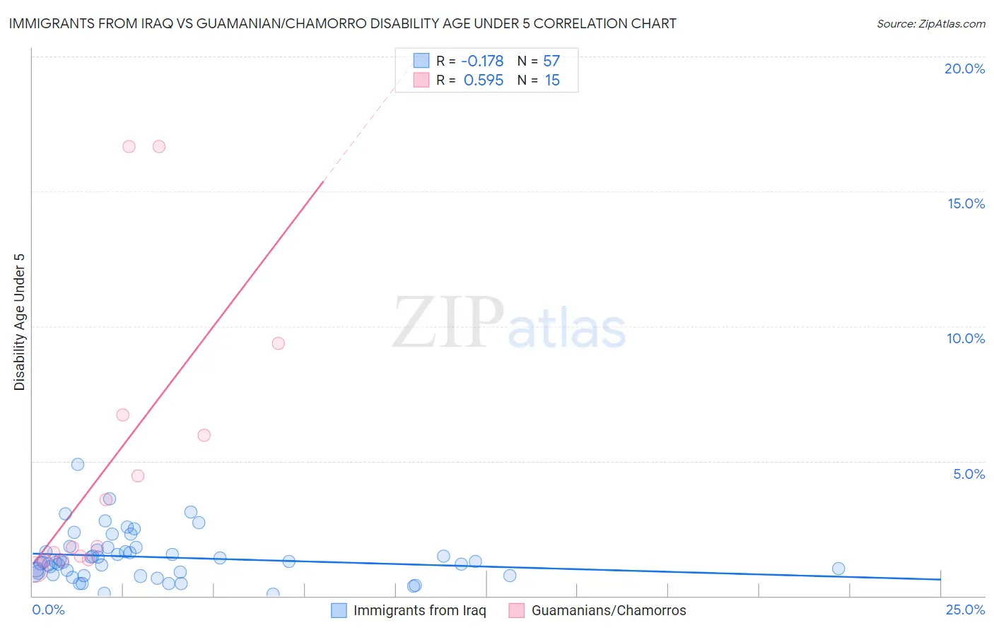 Immigrants from Iraq vs Guamanian/Chamorro Disability Age Under 5