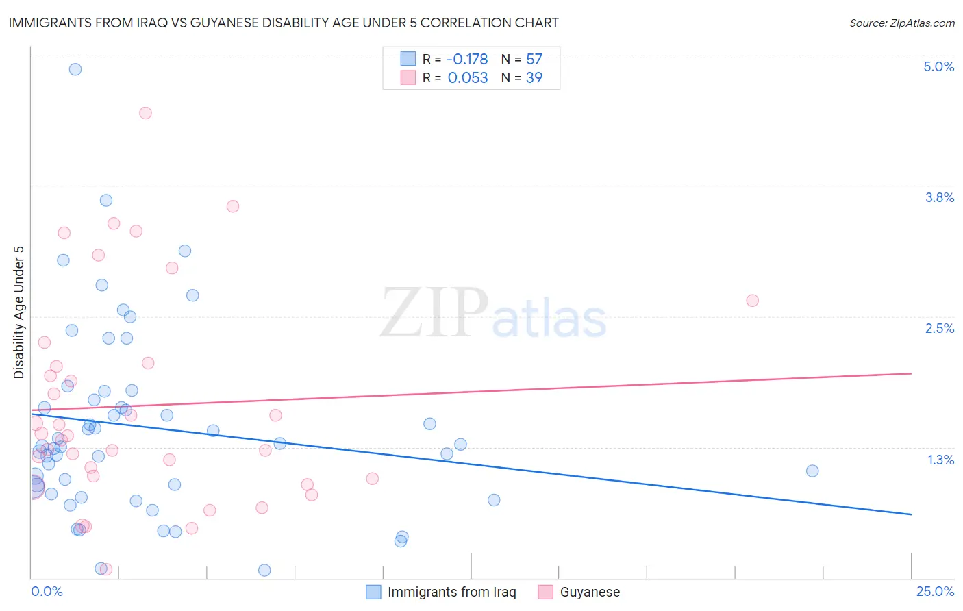 Immigrants from Iraq vs Guyanese Disability Age Under 5