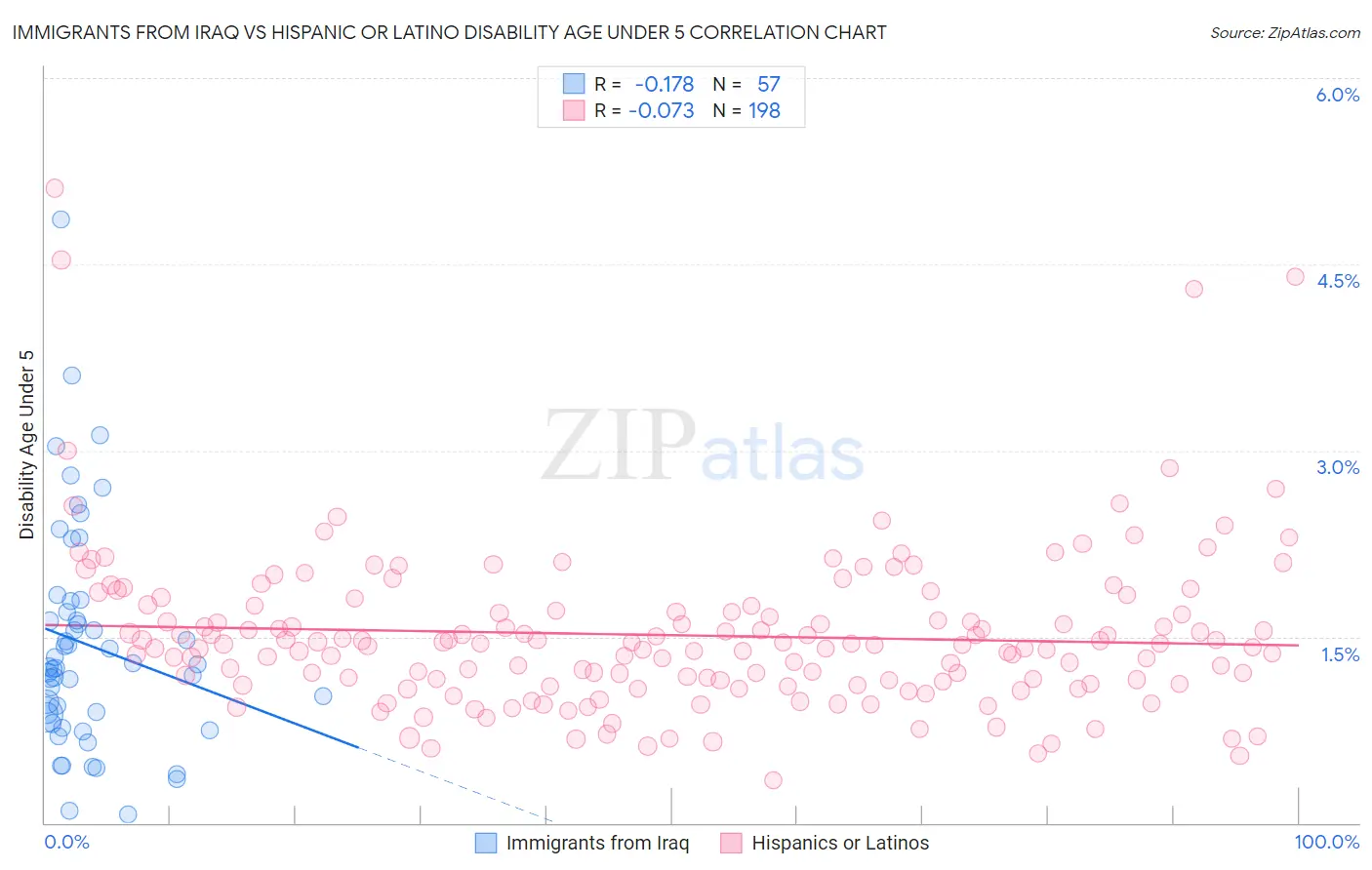 Immigrants from Iraq vs Hispanic or Latino Disability Age Under 5