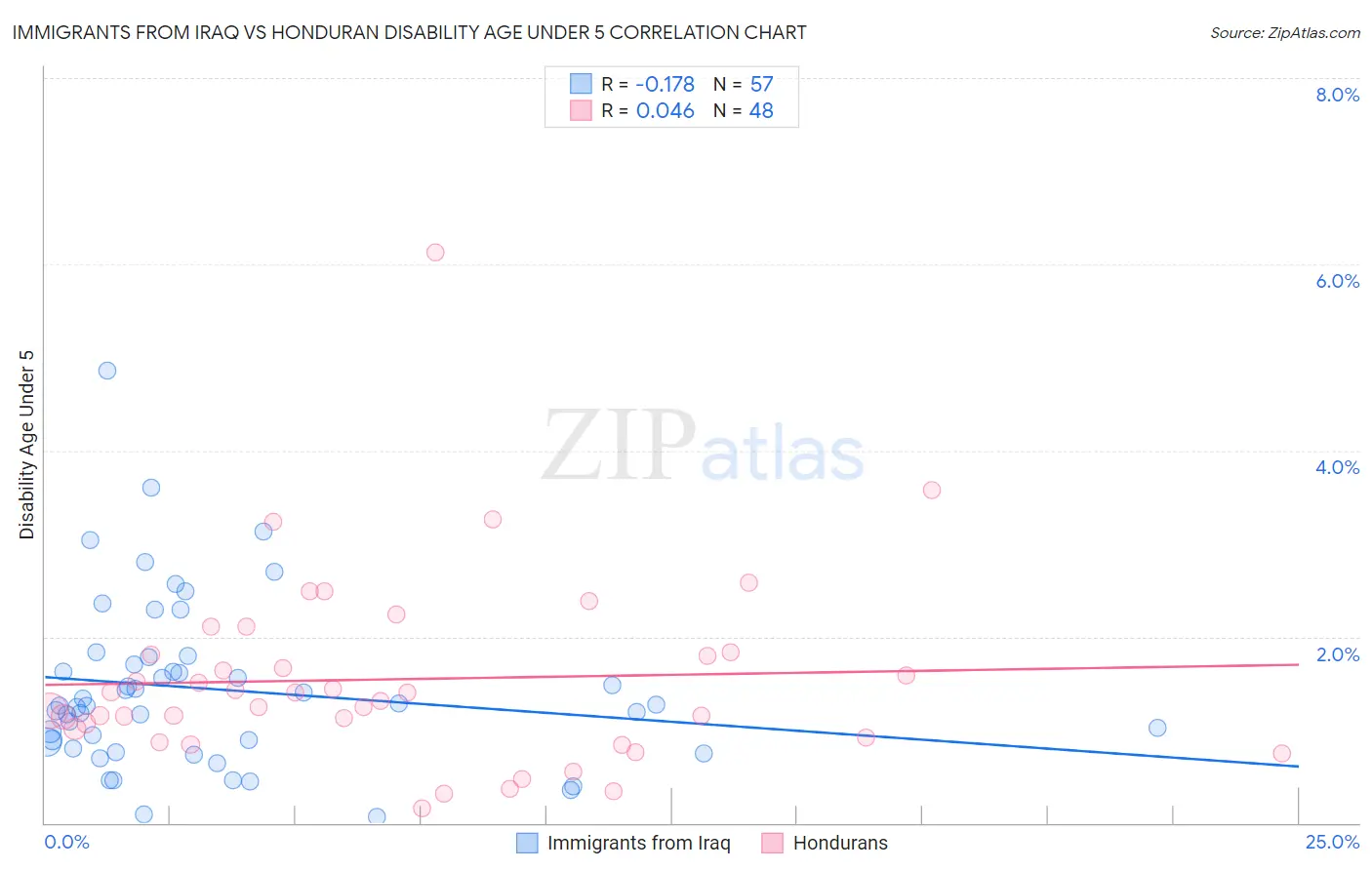 Immigrants from Iraq vs Honduran Disability Age Under 5