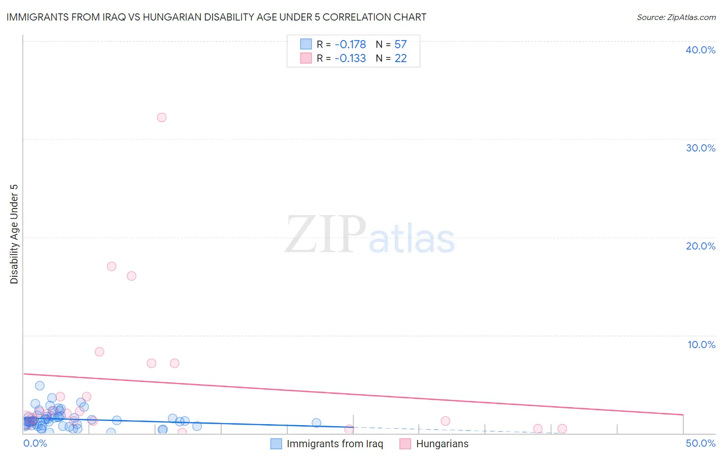 Immigrants from Iraq vs Hungarian Disability Age Under 5