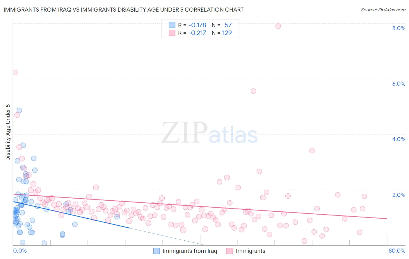 Immigrants from Iraq vs Immigrants Disability Age Under 5