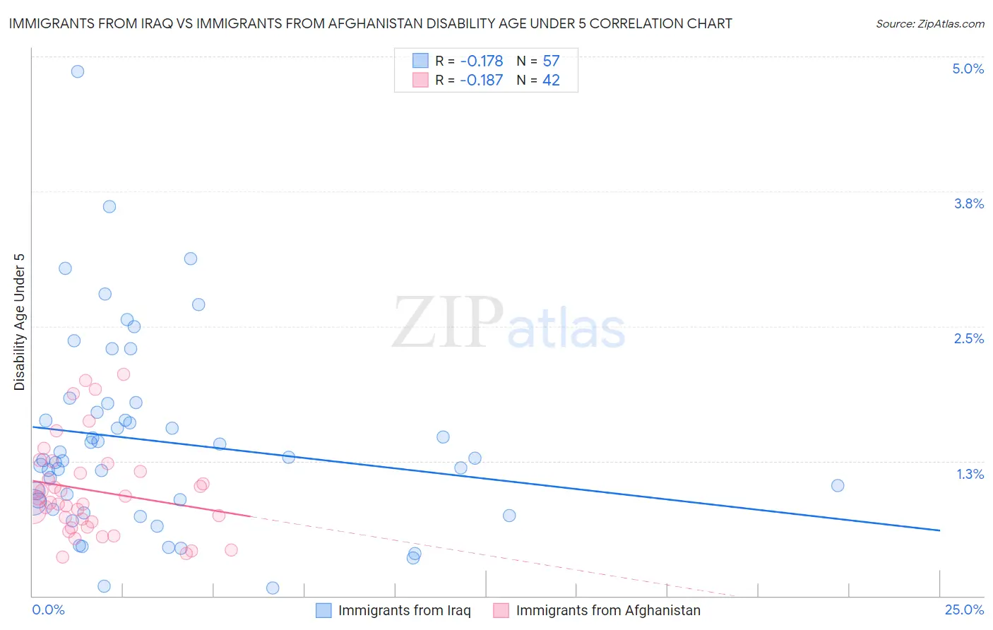 Immigrants from Iraq vs Immigrants from Afghanistan Disability Age Under 5