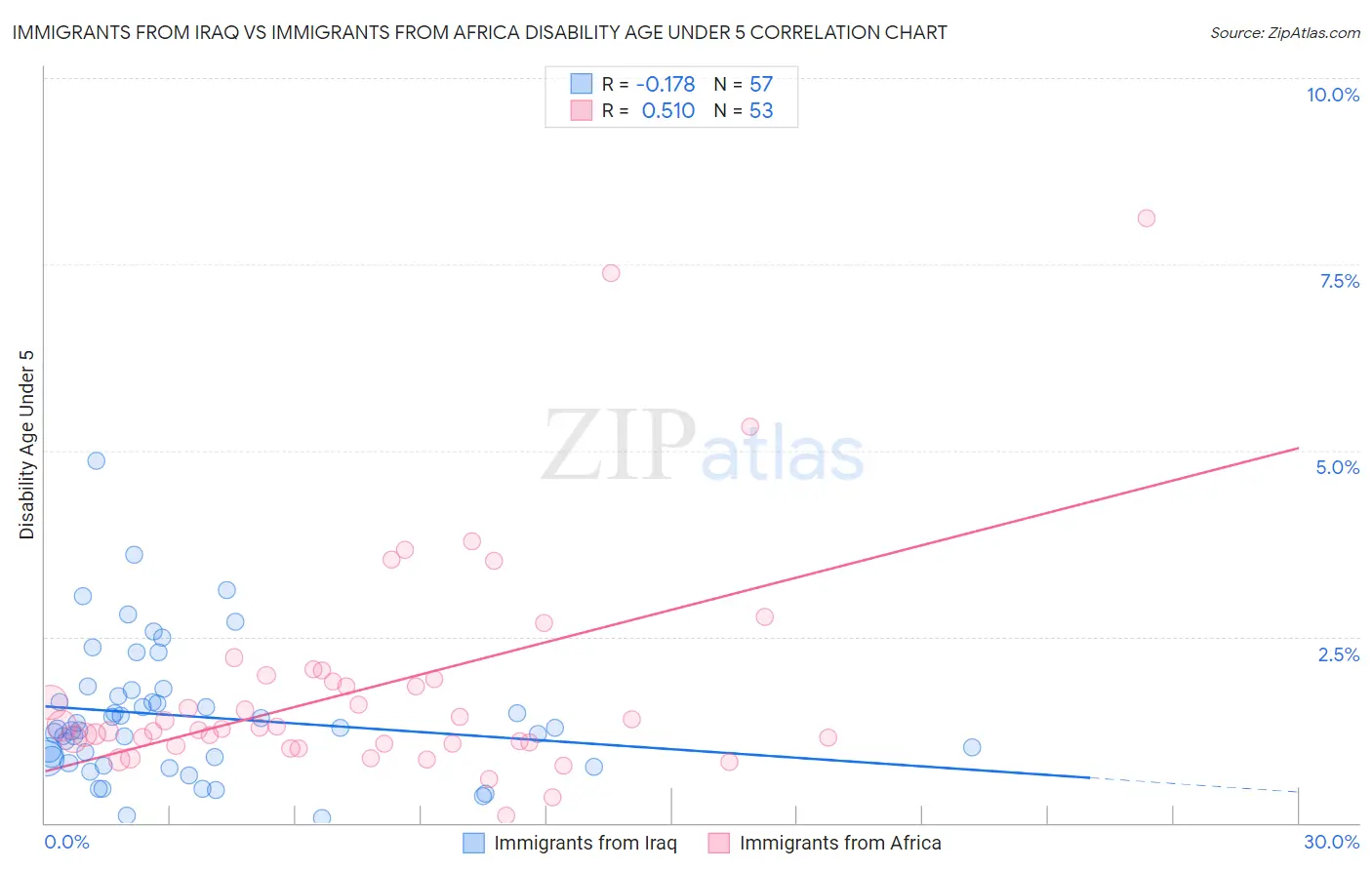 Immigrants from Iraq vs Immigrants from Africa Disability Age Under 5