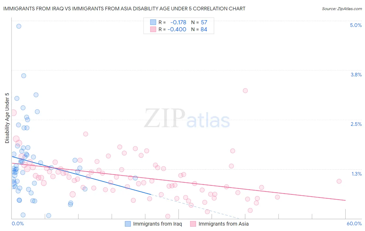 Immigrants from Iraq vs Immigrants from Asia Disability Age Under 5