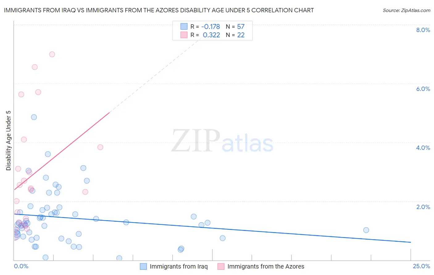 Immigrants from Iraq vs Immigrants from the Azores Disability Age Under 5