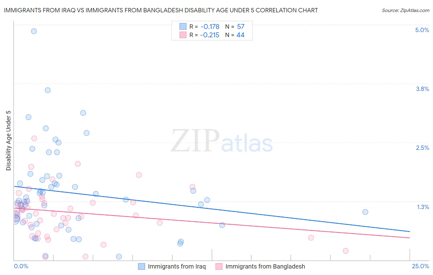 Immigrants from Iraq vs Immigrants from Bangladesh Disability Age Under 5