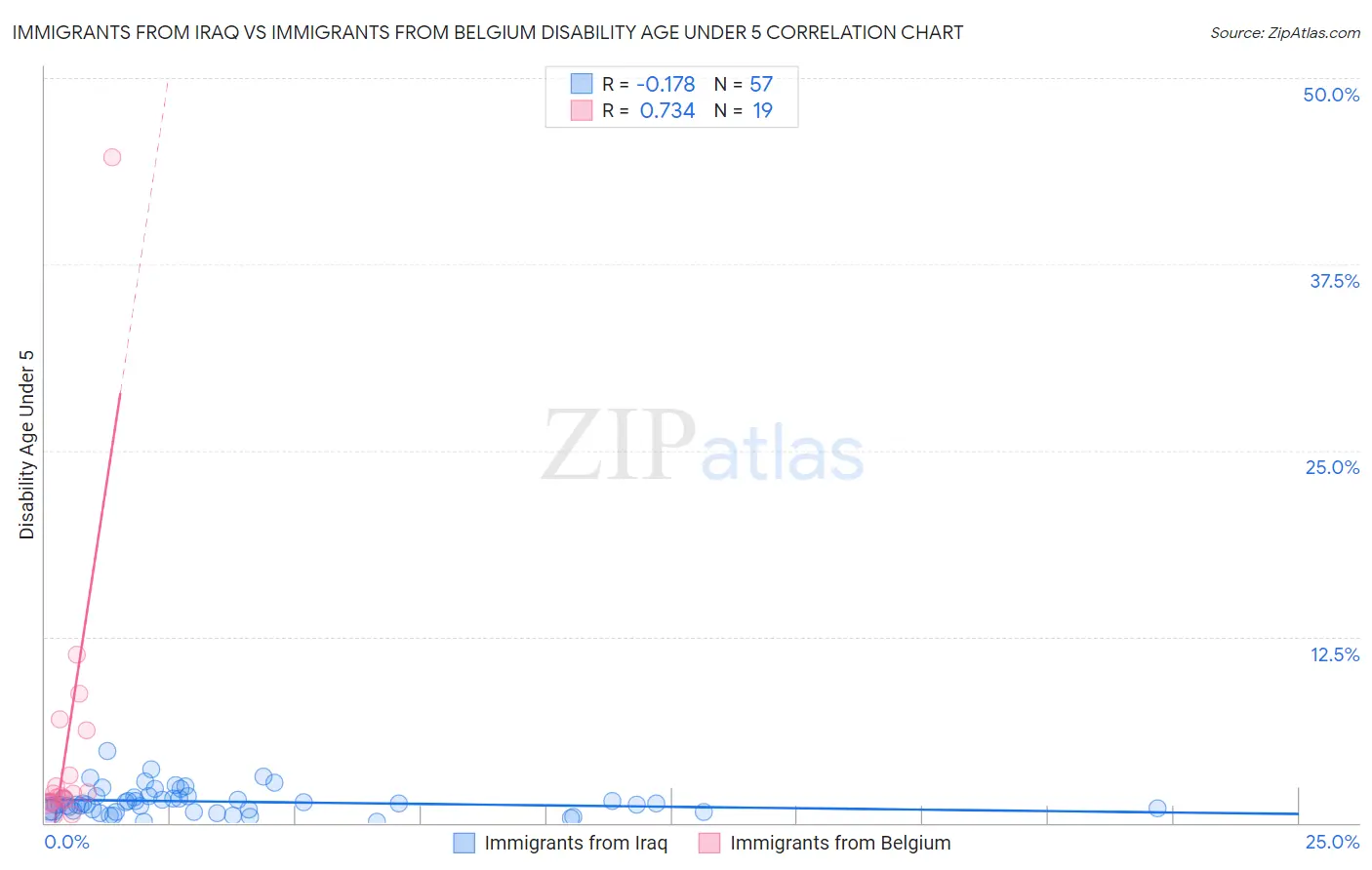 Immigrants from Iraq vs Immigrants from Belgium Disability Age Under 5