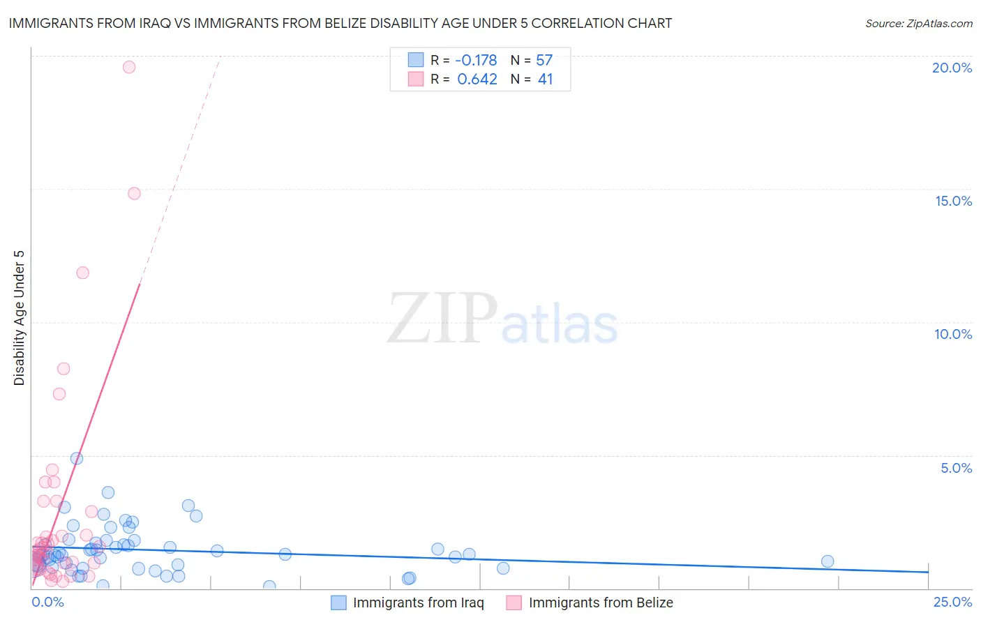 Immigrants from Iraq vs Immigrants from Belize Disability Age Under 5