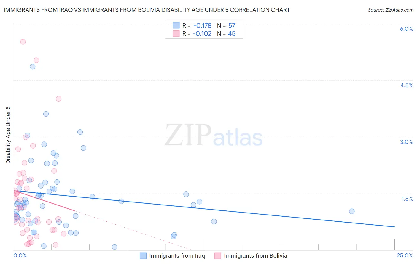 Immigrants from Iraq vs Immigrants from Bolivia Disability Age Under 5