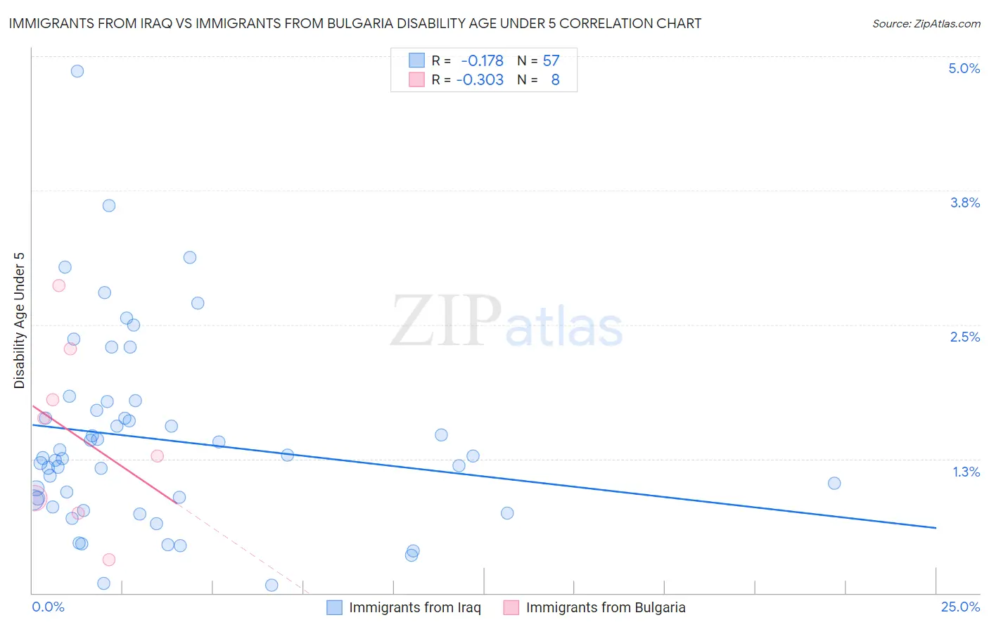 Immigrants from Iraq vs Immigrants from Bulgaria Disability Age Under 5