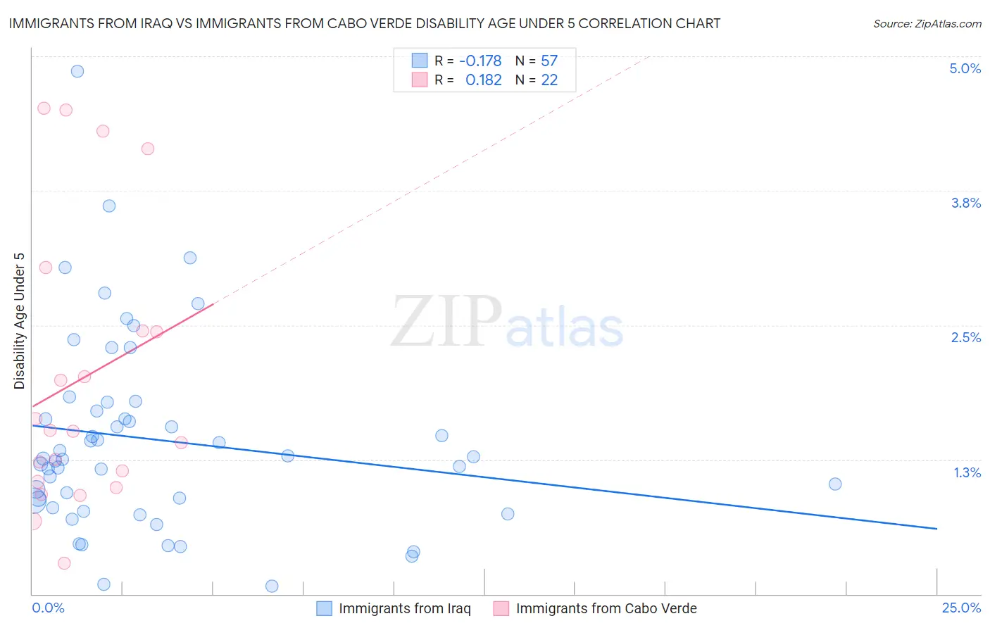 Immigrants from Iraq vs Immigrants from Cabo Verde Disability Age Under 5