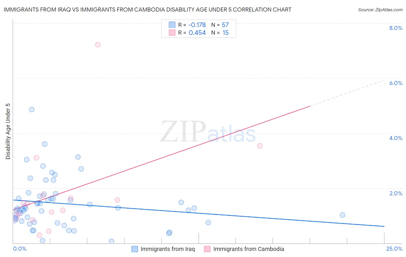 Immigrants from Iraq vs Immigrants from Cambodia Disability Age Under 5