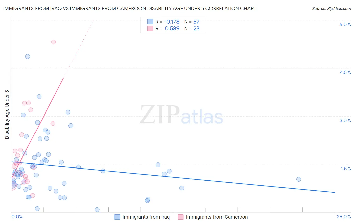 Immigrants from Iraq vs Immigrants from Cameroon Disability Age Under 5