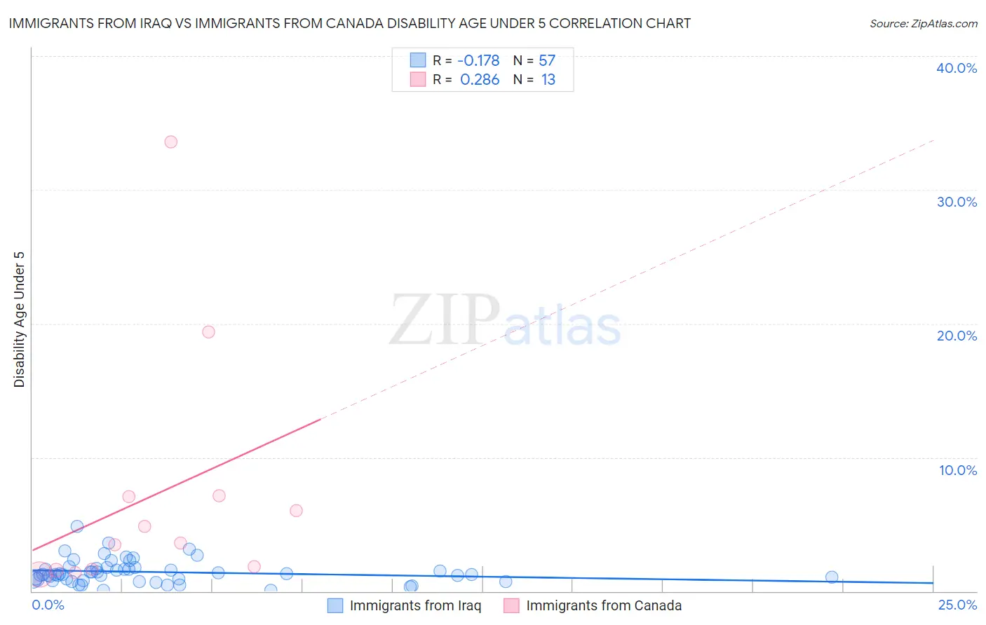 Immigrants from Iraq vs Immigrants from Canada Disability Age Under 5