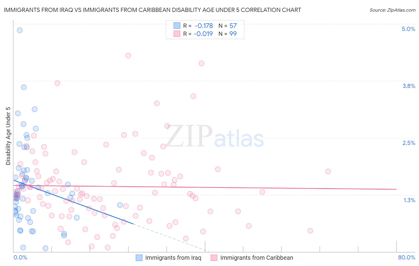 Immigrants from Iraq vs Immigrants from Caribbean Disability Age Under 5