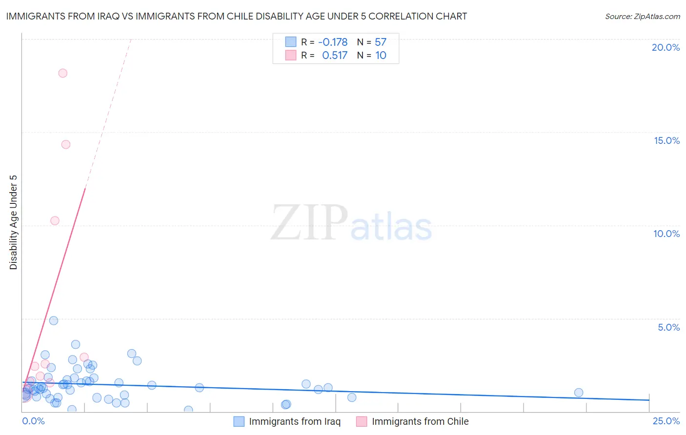 Immigrants from Iraq vs Immigrants from Chile Disability Age Under 5