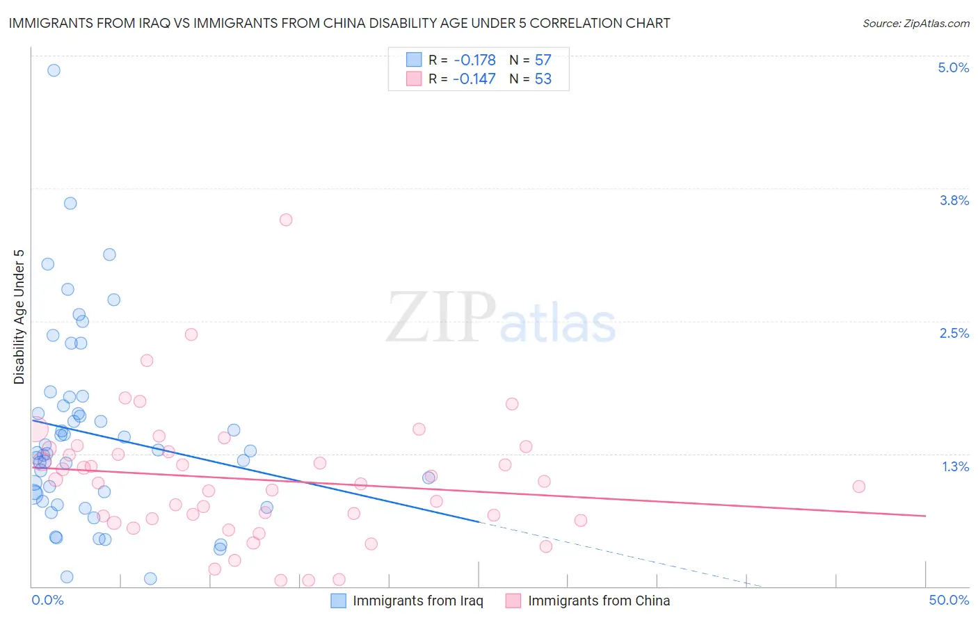 Immigrants from Iraq vs Immigrants from China Disability Age Under 5