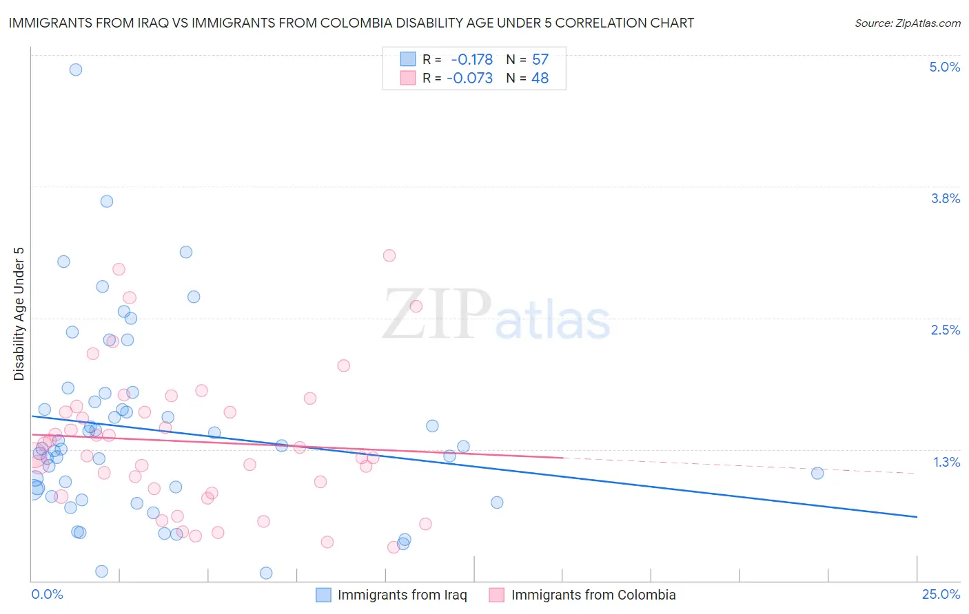 Immigrants from Iraq vs Immigrants from Colombia Disability Age Under 5