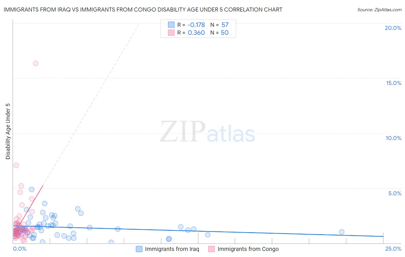 Immigrants from Iraq vs Immigrants from Congo Disability Age Under 5