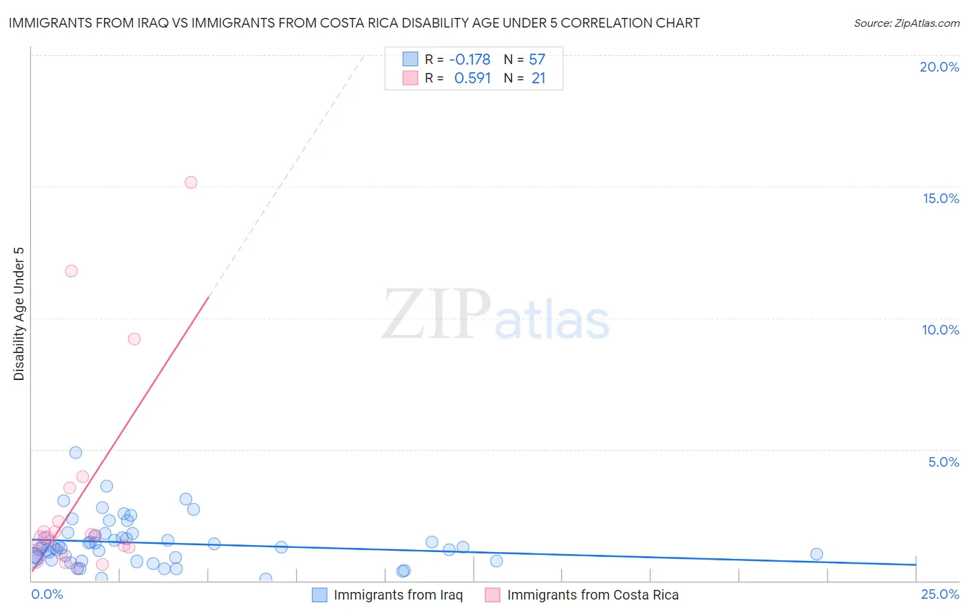 Immigrants from Iraq vs Immigrants from Costa Rica Disability Age Under 5