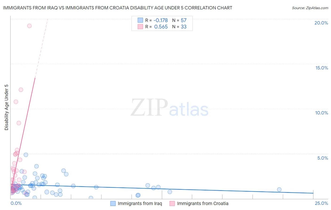 Immigrants from Iraq vs Immigrants from Croatia Disability Age Under 5