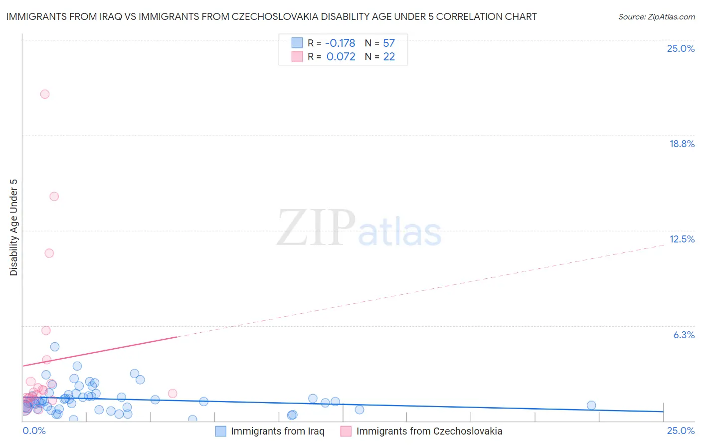 Immigrants from Iraq vs Immigrants from Czechoslovakia Disability Age Under 5