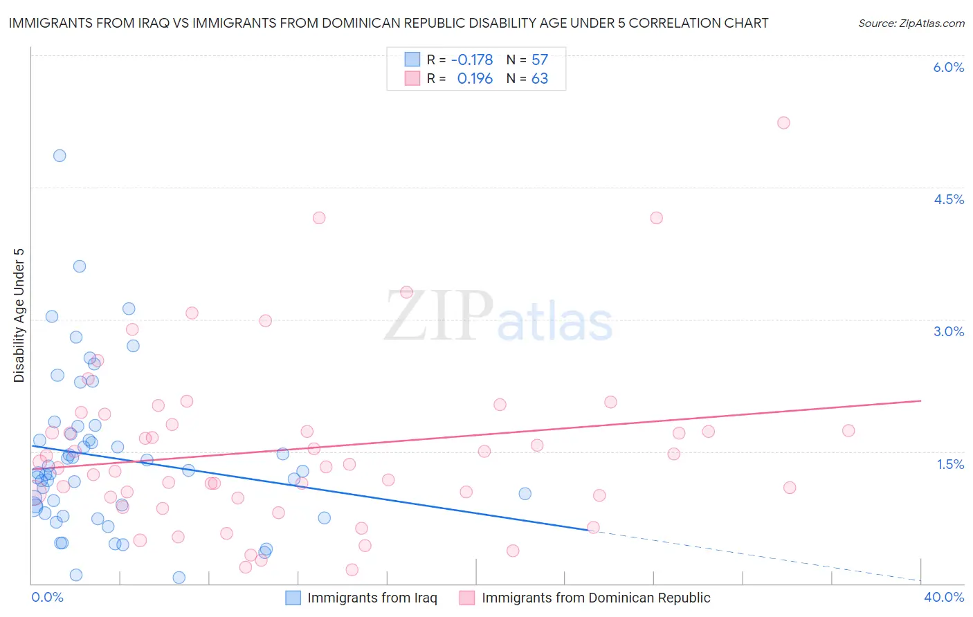 Immigrants from Iraq vs Immigrants from Dominican Republic Disability Age Under 5