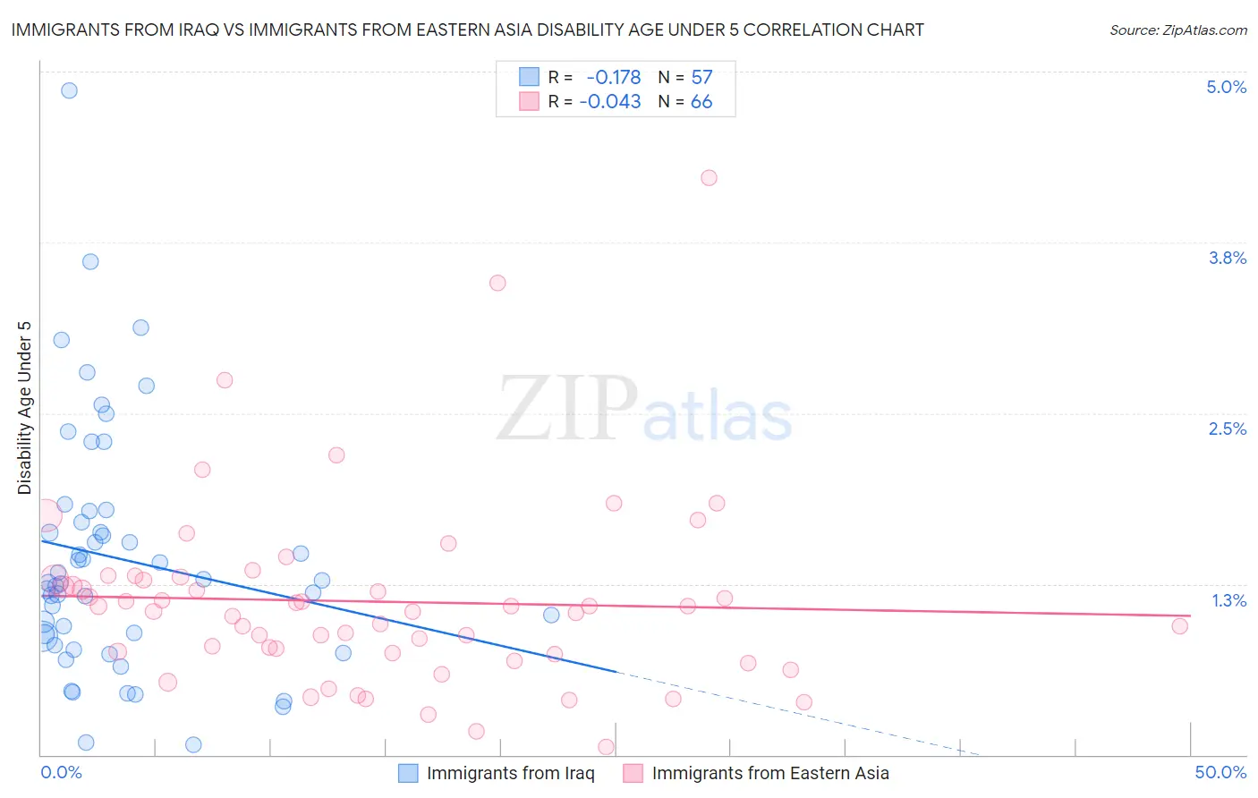 Immigrants from Iraq vs Immigrants from Eastern Asia Disability Age Under 5