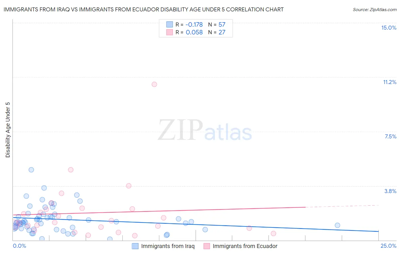 Immigrants from Iraq vs Immigrants from Ecuador Disability Age Under 5