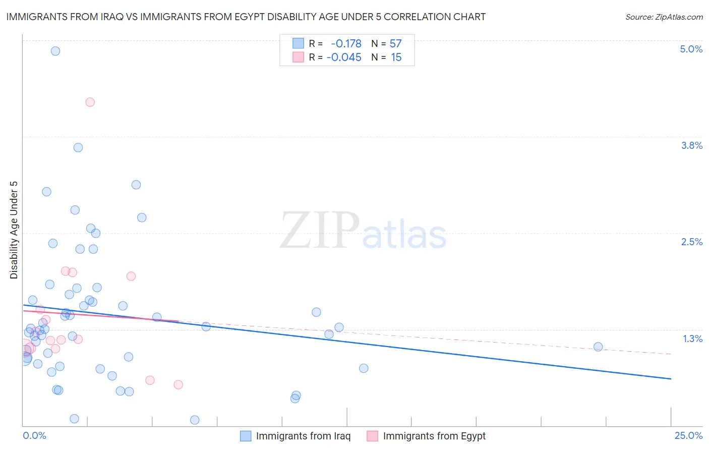 Immigrants from Iraq vs Immigrants from Egypt Disability Age Under 5